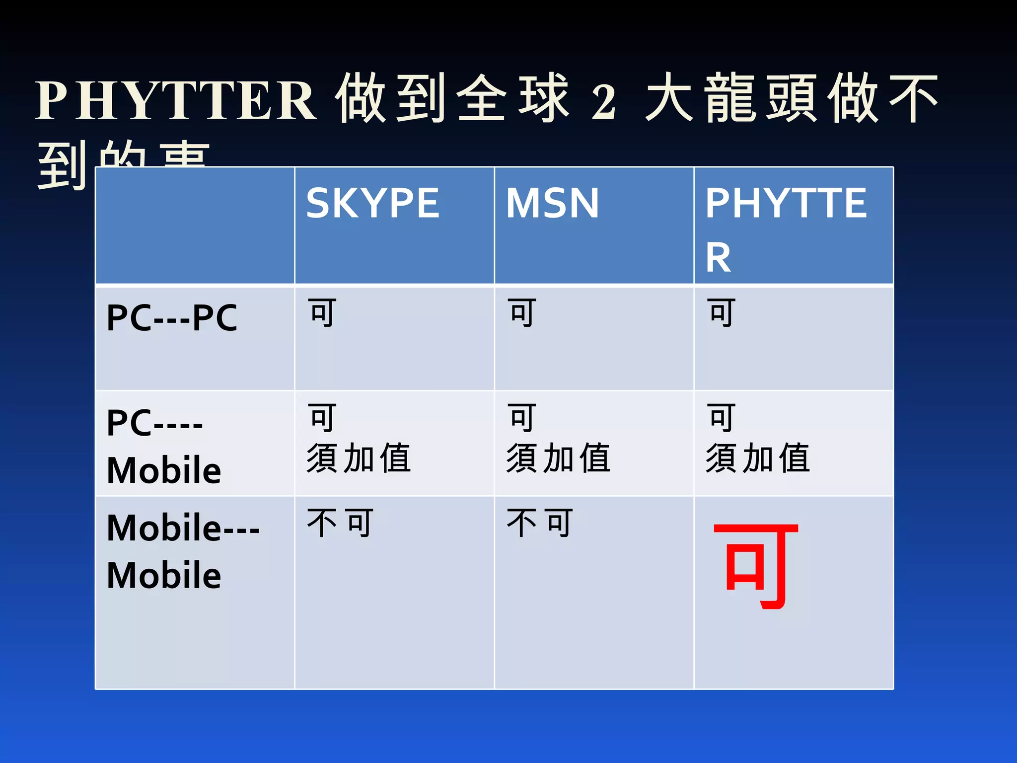 PHYTTER 做到全球 2 大龍頭做不到的事 SKYPE MSN PHYTTER PC---PC 可 可 可 PC----Mobile 可 須加值 可 須加值 可 須加值 Mobile---Mobile 不可 不可 可 
