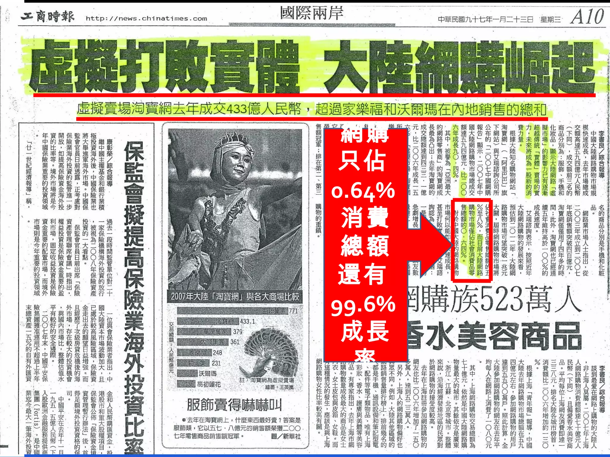 網購 只佔 0.64% 消費 總額 還有 99.6% 成長率 