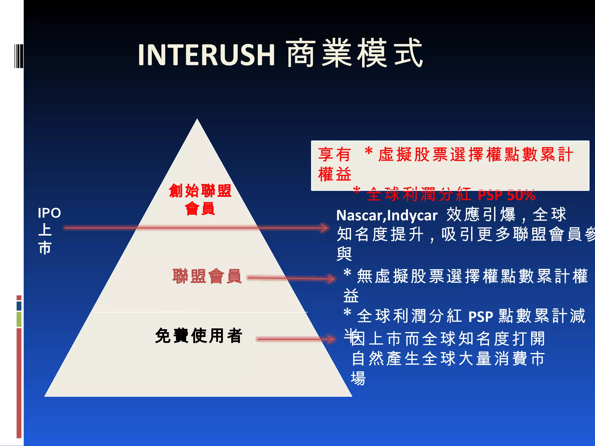 INTERUSH 商業模式 創始聯盟 會員 聯盟會員 免費使用者 IPO 上市 Nascar,Indycar  效應引爆 , 全球 知名度提升 , 吸引更多聯盟會員參與 * 無虛擬股票選擇權點數累計權益 * 全球利潤分紅 PSP 點數累計減半 因上市而全球知名度打開 自然產生全球大量消費市場 享有  * 虛擬股票選擇權點數累計權益 * 全球利潤分紅 PSP 50% 