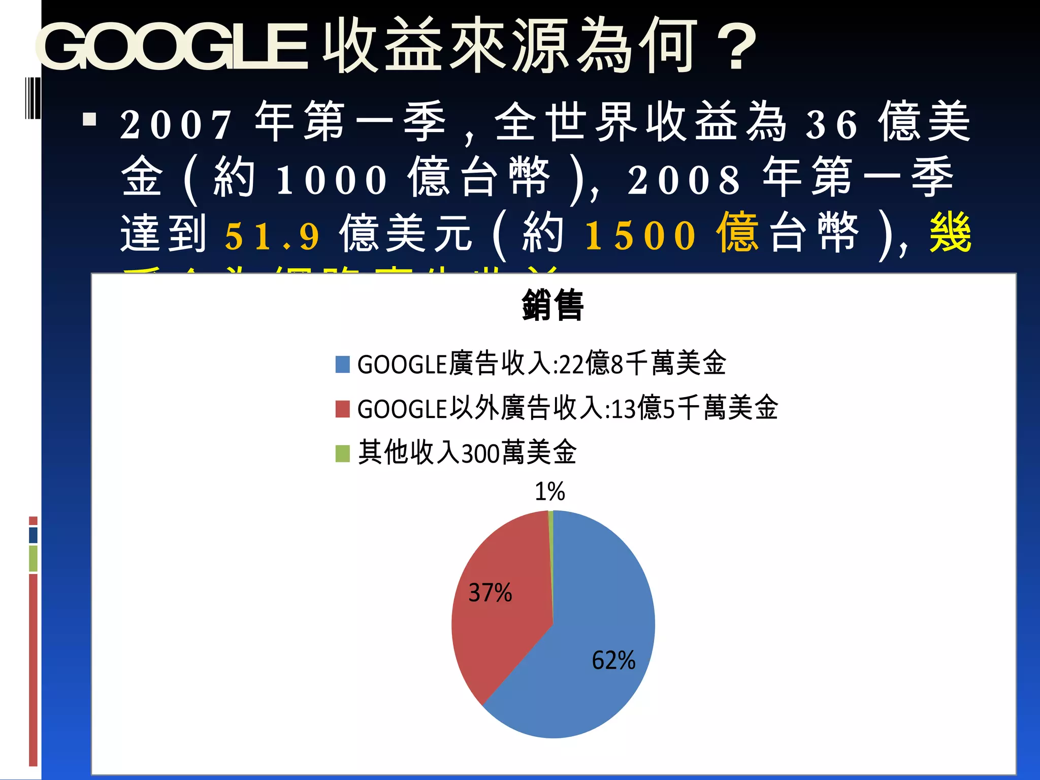 GOOGLE 收益來源為何 ? 2007 年第一季 , 全世界收益為 36 億美金 ( 約 1000 億台幣 ), 2008 年第一季 達到 51.9 億美元 ( 約 1500 億 台幣 ), 幾乎全為網路廣告收益 