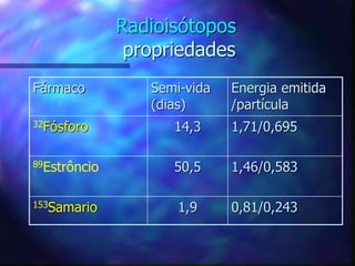 Radioisótopos
propriedades
Fármaco Semi-vida
(dias)
Energia emitida
/partícula
32Fósforo 14,3 1,71/0,695
89Estrôncio 50,5 1,46/0,583
153Samario 1,9 0,81/0,243
 