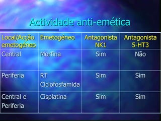 Actividade anti-emética
Local/Acção
emetogéneo
Emetogéneo Antagonista
NK1
Antagonista
5-HT3
Central Morfina Sim Não
Periferia RT
Ciclofosfamida
Sim Sim
Central e
Periferia
Cisplatina Sim Sim
 