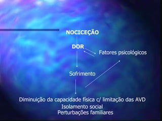 NOCICEÇÃO
DOR
Fatores psicológicos
Sofrimento
Diminuição da capacidade física c/ limitação das AVD
Isolamento social
Perturbações familiares
 