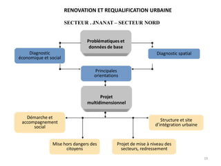RENOVATION ET REQUALIFICATION URBAINE

                       SECTEUR . JNANAT – SECTEUR NORD


                                Problématiques et
                                 données de base
    Diagnostic                                                   Diagnostic spatial
économique et social

                                   Principales
                                   orientations



                                      Projet
                                multidimensionnel

   Démarche et
 accompagnement                                                    Structure et site
      social                                                    d’intégration urbaine


                Mise hors dangers des         Projet de mise à niveau des
                      citoyens                  secteurs, redressement
                                                                                        19
 