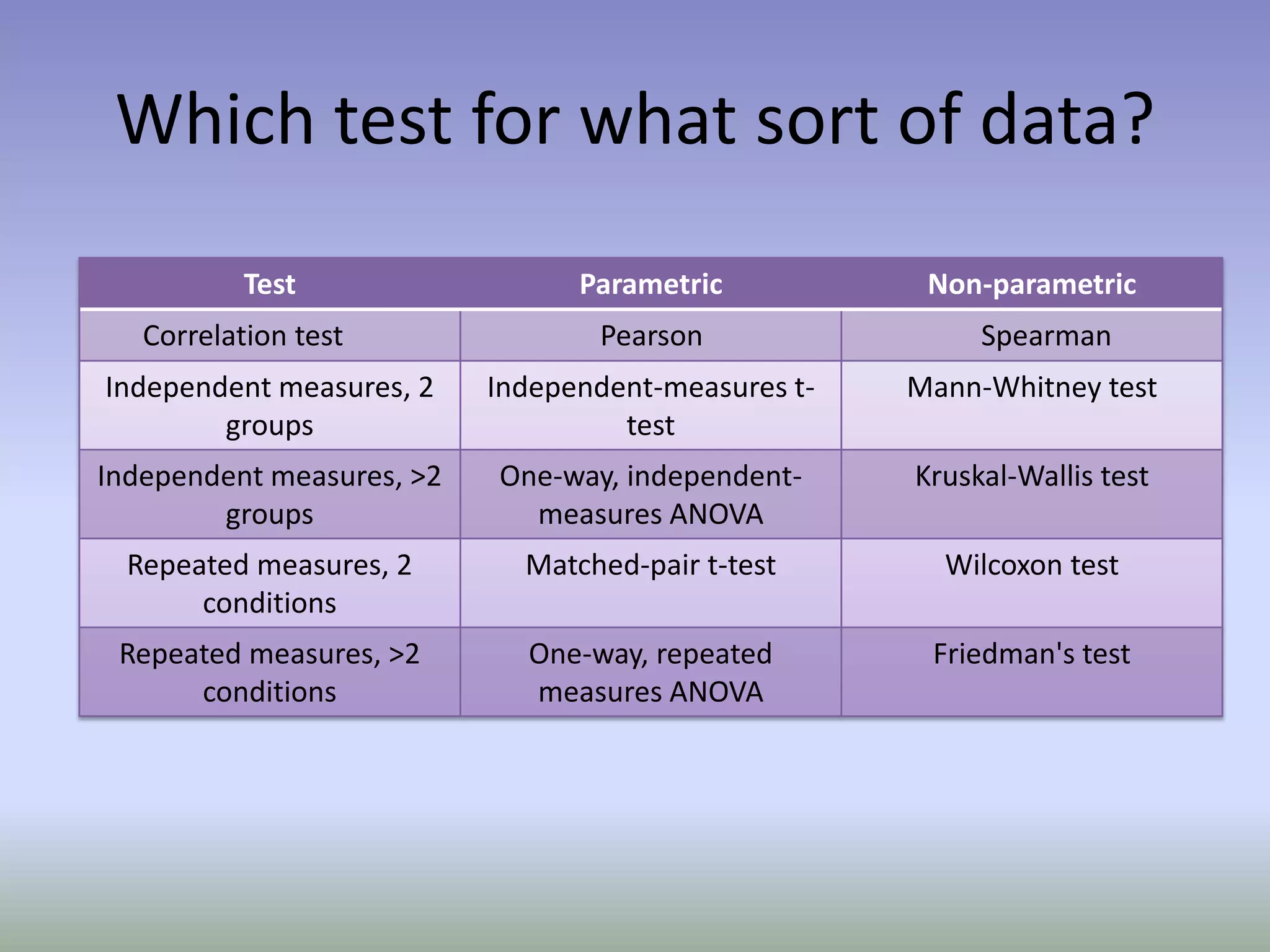 Which test for what sort of data?