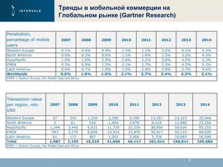 4
Тренды в мобильной коммерции на
Глобальном рынке (Gartner Research)
Penetration,
percentage of mobile
users
2007 2008 2009 2010 2011 2012 2013 2014
Western Europe 0.1% 0.4% 0.9% 1.3% 2.1% 3.2% 4.2% 5.3%
North America 0.0% 0.3% 0.6% 1.1% 1.6% 2.3% 3.2% 4.3%
Asia/Pacific 1.0% 1.6% 2.0% 2.6% 3.2% 3.8% 4.5% 5.2%
EMEA 0.3% 0.9% 1.5% 2.1% 2.7% 3.3% 4.2% 5.3%
Latin America 0.6% 0.7% 1.0% 1.5% 2.0% 2.8% 3.7% 4.6%
Worldwide 0.6% 1.0% 1.5% 2.1% 2.7% 3.4% 4.2% 5.1%
EMEA = Eastern Europe, the Middle East and Africa
Transaction value
per region, mln
USD
2007 2008 2009 2010 2011 2012 2013 2014
Western Europe 37 243 1,256 2,590 5,749 13,357 23,323 35,944
North America 3 61 516 1,404 2,870 6,524 12,880 23,358
Asia/Pacific 1,344 3,440 6,631 11,735 21,554 38,956 59,616 85,155
EMEA 543 3,274 6,649 14,914 23,476 36,417 54,110 84,628
Latin America 61 177 467 1,052 2,466 5,759 10,083 16,599
Total 1,987 7,195 15,519 31,696 56,117 101,015 160,011 245,684
EMEA = Eastern Europe, the Middle East and Africa
 
