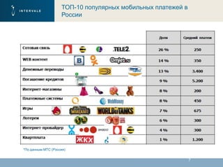 7
ТОП-10 популярных мобильных платежей в
России
*По данным МТС (Россия)
 