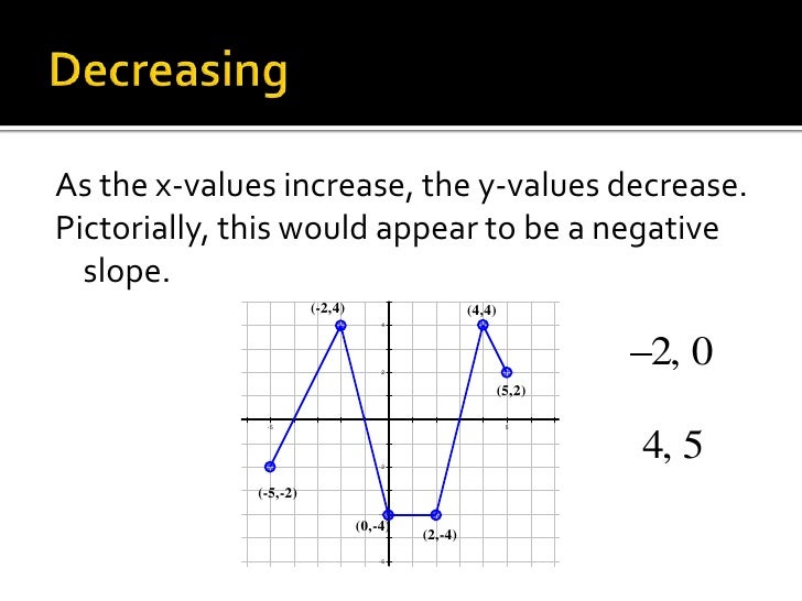 Interval notation