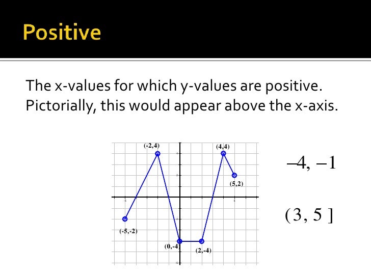 Interval notation