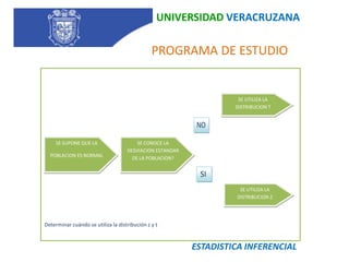 UNIVERSIDAD VERACRUZANA   PROGRAMA DE ESTUDIODeterminar cuándo se utiliza la distribución z y tESTADISTICA INFERENCIAL