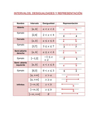 INTERVALOS, DESIGUALDADES Y REPRESENTACIÓN

Nombre
Abierto
Ejemplo
Cerrado
Ejemplo
Semi-abierto
derecha
Ejemplo
Semi- abierto
izquierda
Ejemplo

Infinitos

Intervalo

Desigualdad

Representación

 