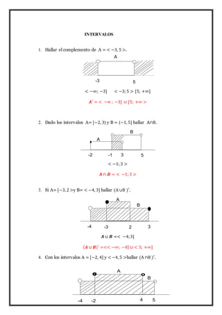 INTERVALOS
1. Hallar el complemento de A = < −3, 5 >.
< −∞; −3] < −3; 5 > [5; +∞]
𝑨!
= < −∝ ; −3] ∪ [5; +∞ >
2. Dado los intervalos A= [−2, 3〉 y B = 〈−1, 5] hallar A∩B.
< −1; 3 >
𝑨 ∩ 𝑩 = < −1; 3 >
3. Si A= [−3, 2 >y B= < −4, 3] hallar (A ∪B )′.
𝑨 ∪ 𝑩 =< −4;3]
( 𝑨 ∪ 𝑩)!
=<< −∞; −4] ∪ < 3; +∞]
4. Con los intervalos A = [−2, 4] y < −4, 5 >hallar (A ∩B )′.
-3 5
A
-2 -1 3 5
A
B
-4 -3 2 3
A
B
A
B
-4 -2 4 5
 
