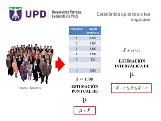 Estadística aplicada a los
negocios
individuo Deuda
crediticia
1 1250
2 1350
3 1800
4 1200
5 750
… …
n 1680
𝑋 = 1500
ESTIMACIÓN
PUNTUAL DE
µ
ESTIMACIÓN
INTERVÁLICA DE
µ
𝑋 ± 𝑒𝑟𝑟𝑜𝑟
𝜇 = 𝑋
𝑋 − 𝑒 ≤ 𝜇 ≤ 𝑋 + 𝑒Figura 1. Muestra
 