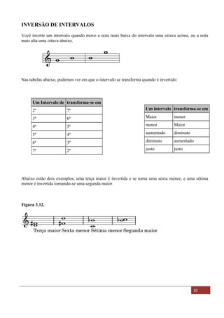 Material Distribuído nas Aulas de música no Espírito Santo - ES 10
INVERSÃO DE INTERVALOS
Você inverte um intervalo quando move a nota mais baixa do intervalo uma oitava acima, ou a nota
mais alta uma oitava abaixo.
Nas tabelas abaixo, podemos ver em que o intervalo se transforma quando é invertido:
Um Intervalo de transforma-se em
2ª 7ª
3ª 6ª
4ª 5ª
5ª 4ª
6ª 3ª
7ª 2ª
Abaixo estão dois exemplos, uma terça maior é invertida e se torna uma sexta menor, e uma sétima
menor é invertida tornando-se uma segunda maior.
Figura 3.12.
Um intervalo transforma-se em
Maior menor
menor Maior
aumentado diminuto
diminuto aumentado
justo justo
 