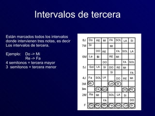 Intervalos de tercera Están marcados todos los intervalos  donde intervienen tres notas, es decir  Los intervalos de tercera. Ejemplo:  Do -> Mi Re -> Fa 4 semitonos = tercera mayor 3  semitonos = tercera menor 