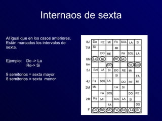 Internaos de sexta Al igual que en los casos anteriores,  Están marcados los intervalos de sexta. Ejemplo:  Do -> La Re-> ...
