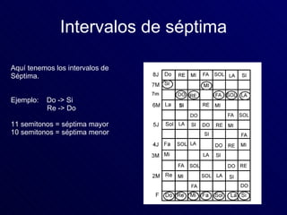 Intervalos de séptima Aquí tenemos los intervalos de  Séptima. Ejemplo:  Do -> Si Re -> Do 11 semitonos = séptima mayor 10 semitonos = séptima menor 