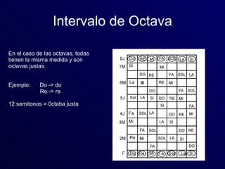 Intervalo de Octava En el caso de las octavas, todas  tienen la misma medida y son  octavas justas. Ejemplo:  Do -> do Re ...