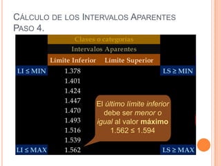 CÁLCULO DE LOS INTERVALOS APARENTES
PASO 4.
                   Clases o categorías
                  Intervalos Aparentes
           Límite Inferior     Límite Superior
LI ≤ MIN       1.378                               LS ≥ MIN
               1.401
               1.424
               1.447
                             El último límite inferior
               1.470           debe ser menor o
               1.493         igual al valor máximo
               1.516              1.562 ≤ 1.594
               1.539
LI ≤ MAX       1.562                               LS ≥ MAX
 