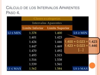 CÁLCULO DE LOS INTERVALOS APARENTES
PASO 4.
                   Clases o categorías
                  Intervalos Aparentes
           Límite Inferior   Límite Superior
LI ≤ MIN       1.378              1.400       LS ≥ MIN
               1.401              1.423
               1.424              1.446 1.400 + 0.023 = 1.423
               1.447              1.469 1.423 + 0.023 = 1.446
               1.470              1.492          […]
               1.493              1.515
               1.516              1.538
               1.539              1.561
LI ≤ MAX       1.562              1.584       LS ≥ MAX
 