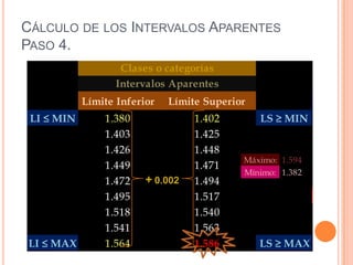 CÁLCULO DE LOS INTERVALOS APARENTES
PASO 4.
                    Clases o categorías
                   Intervalos Aparentes
            Límite Inferior   Límite Superior
 LI ≤ MIN       1.380              1.402        LS ≥ MIN
                1.403              1.425
                1.426              1.448
                                            Máximo: 1.594
                1.449              1.471
                                            Mínimo: 1.382
                1.472    + 0.002   1.494
                1.495              1.517
                1.518              1.540
                1.541              1.563
LI ≤ MAX        1.564              1.586        LS ≥ MAX
 