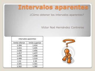Intervalos aparentes
                   ¿Cómo obtener los intervalos aparentes?



                                    Víctor Noé Hernández Contreras



      intervalos aparentes
limite inferior   limite superior
    1.394              1.414
    1.415              1.435
    1.436              1.456
    1.457              1.477
    1.478              1.498
    1.499              1.519
     1.52               1.54
    1.541              1.561
    1.562              1.582
 