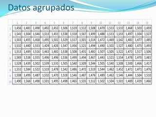 Datos agrupados
     1     2     3     4     5     6     7     8     9     10    11    12    13    14    15
1   1,456 1,481 1,498 1,492 1,452 1,506 1,519 1,512 1,508 1,479 1,513 1,510 1,468 1,503 1,459
2   1,541 1,504 1,546 1,513 1,451 1,538 1,518 1,567 1,499 1,488 1,513 1,553 1,497 1,504 1,527
3   1,503 1,455 1,458 1,495 1,501 1,529 1,517 1,501 1,514 1,472 1,469 1,542 1,481 1,477 1,485
4   1,532 1,440 1,553 1,424 1,426 1,547 1,456 1,521 1,494 1,490 1,502 1,527 1,480 1,475 1,493
5   1,513 1,449 1,516 1,463 1,481 1,538 1,508 1,431 1,481 1,507 1,505 1,522 1,471 1,517 1,506
6   1,569 1,538 1,555 1,496 1,496 1,536 1,499 1,494 1,467 1,443 1,521 1,554 1,478 1,470 1,481
7   1,528 1,439 1,502 1,539 1,531 1,505 1,540 1,509 1,544 1,505 1,540 1,508 1,500 1,466 1,417
8   1,551 1,584 1,522 1,519 1,478 1,542 1,486 1,472 1,519 1,544 1,462 1,452 1,471 1,471 1,476
9   1,508 1,499 1,487 1,532 1,470 1,518 1,546 1,487 1,476 1,489 1,462 1,546 1,444 1,504 1,510
10 1,490 1,566 1,498 1,501 1,495 1,498 1,465 1,535 1,512 1,502 1,504 1,501 1,489 1,439 1,466
 