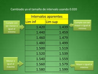 Cambiado ya el tamaño de intervalo usando 0.020

                 Intervalos aparentes
Cumple con    Lim inf       Lim sup              Cumple con ser
ser menor o                                      mayor o igual al
  igual al
                      1.420         1.439           mínimo
  mínimo              1.440         1.459
                      1.460         1.479
                      1.480         1.499
                      1.500         1.519
                      1.520         1.539
Menor o
                      1.540         1.559
igual al              1.560         1.579         Mayor o igual al
máximo                                               máximo
                      1.580         1.599
 