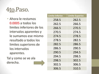 4to.Paso.
                              Limite Inferior.   Limite Superior.
• Ahora le restamos                258.5              262.5
  0.0005 a todos los               262.5              266.5
  limites inferiores de los        266.5              270.5
  intervalos aparentes y           270.5              274.5
  le sumamos ese mismo             274.5              278.5
  resultado a todos los            278.5              282.5
  limites superiores de            282.5              286.5
  los intervalos                   286.5              290.5
  aparentes.                       290.5              294.5
                                   294.5              298.5
Tal y como se ve ala
                                   298.5              302.5
derecha.
                                   302.5              306.5
                                   306.5              310.5
 