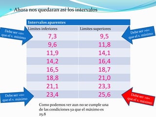  Ahora nos quedaran así los intervalos
Intervalos aparentes
Limites inferiores Limites superiores
7,3 9,5
9,6 11,8
11,9 14,1
14,2 16,4
16,5 18,7
18,8 21,0
21,1 23,3
23,4 25,6
Como podemos ver aun no se cumple una
de las condiciones ya que el máximo es
25.8
 