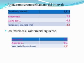  Ahora cambiaremos el tamaño del intervalo
 Utilizaremos el valor inicial siguiente.
Tamaño del intervalo 2,313
Redondeado 2,3
Ajuste del T.I. 0,2
Tamaño del Intervalo final 2,5
Valor Inicial 7,3
Ajuste de V.I. -0,1
Valor Inicial Determinado 7,2
 