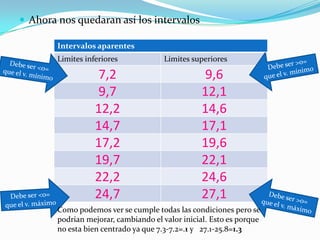  Ahora nos quedaran así los intervalos
Intervalos aparentes
Limites inferiores Limites superiores
7,2 9,6
9,7 12,1
12,2 14,6
14,7 17,1
17,2 19,6
19,7 22,1
22,2 24,6
24,7 27,1
Como podemos ver se cumple todas las condiciones pero se
podrian mejorar, cambiando el valor inicial. Esto es porque
no esta bien centrado ya que 7.3-7.2=.1 y 27.1-25.8=1.3
 