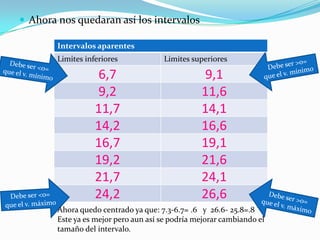  Ahora nos quedaran así los intervalos
Intervalos aparentes
Limites inferiores Limites superiores
6,7 9,1
9,2 11,6
11,7 14,1
14,2 16,6
16,7 19,1
19,2 21,6
21,7 24,1
24,2 26,6
Ahora quedo centrado ya que: 7.3-6.7= .6 y 26.6- 25.8=.8
Este ya es mejor pero aun así se podría mejorar cambiando el
tamaño del intervalo.
 