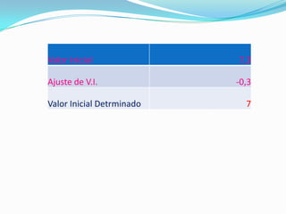 Valor Inicial 7,3
Ajuste de V.I. -0,3
Valor Inicial Detrminado 7
 