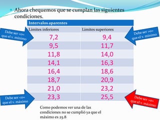  Ahora chequemos que se cumplan las siguientes
condiciones.
Intervalos aparentes
Limites inferiores Limites superiores
7,2 9,4
9,5 11,7
11,8 14,0
14,1 16,3
16,4 18,6
18,7 20,9
21,0 23,2
23,3 25,5
Como podemos ver una de las
condiciones no se cumplió ya que el
máximo es 25.8
 