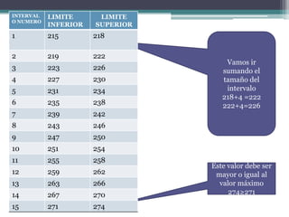 INTERVAL   LIMITE      LIMITE
O NUMERO
           INFERIOR   SUPERIOR
1          215        218

2          219        222
                                     Vamos ir
3          223        226           sumando el
4          227        230           tamaño del
5          231        234            intervalo
                                    218+4 =222
6          235        238           222+4=226
7          239        242
8          243        246
9          247        250
10         251        254
11         255        258
                                 Este valor debe ser
12         259        262         mayor o igual al
13         263        266          valor máximo
14         267        270             274≥271

15         271        274
 