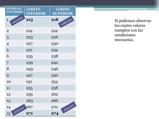 INTERVAL   LIMITE      LIMITE
O NUMERO
           INFERIOR   SUPERIOR
1          215        218        Si podemos observar
                                 los cuatro valores
2          219        222        cumplen con las
                                 condiciones
3          223        226
                                 necesarias.
4          227        230
5          231        234
6          235        238
7          239        242
8          243        246
9          247        250
10         251        254
11         255        258
12         259        262
13         263        266
14         267        270
15         271        274
 