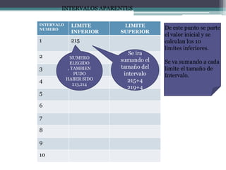 INTERVALOS APARENTES

INTERVALO     LIMITE       LIMITE
NUMERO                                 De este punto se parte
              INFERIOR    SUPERIOR
                                       el valor inicial y se
1             215                      calculan los 10
                                       limites inferiores.
                             Se ira
2             NUMERO
              ELEGIDO
                          sumando el   Se va sumando a cada
3            , TAMBIEN    tamaño del   limite el tamaño de
                PUDO       intervalo   Intervalo.
            HABER SIDO       215+4
4
                213,214
                             219+4
5

6

7

8

9

10
 