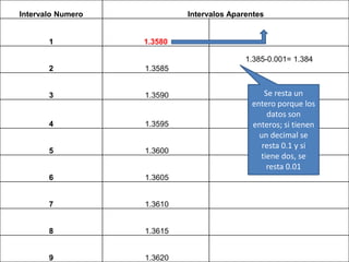 Intervalo Numero            Intervalos Aparentes


       1           1.3580

                                           1.385-0.001= 1.384
       2           1.3585


       3           1.3590                       Se resta un
                                            entero porque los
                                                 datos son
       4           1.3595                   enteros; si tienen
                                              un decimal se
                                               resta 0.1 y si
       5           1.3600
                                              tiene dos, se
                                                 resta 0.01
       6           1.3605


       7           1.3610


       8           1.3615


       9           1.3620
 