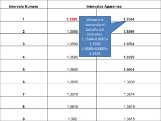 Intervalo Numero             Intervalos Aparentes


       1           1.3580    Vamos a ir             1.3584
                            sumando el
                            tamaño del
       2           1.3585                           1.3589
                             intervalo:
                          1.3584+0.0005=
       3           1.3590      1.3589               1.3594
                          1.3589+0.0005=
                               1.3594
       4           1.3595                           1.3599


       5           1.3600                           1.3604


       6           1.3605                           1.3609


       7           1.3610                           1.3614


       8           1.3615                           1.3619


       9           1.362                            1.3615
 