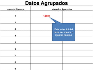 Datos Agrupados
Intervalo Numero                  Intervalos Aparentes


       1                 1.3580


       2


       3                            Este valor inicial
                                    debe ser menor o
       4                             igual al mínimo


       5


       6


       7


       8


       9
 