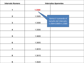 Intervalo Numero            Intervalos Aparentes


       1           1.3580


       2           1.3585
                               Vamos ir sumando el
                               tamaño del intervalo:
       3           1.3590      1.358+0.0005=1.3585

       4           1.3595


       5           1.3600


       6           1.3605


       7           1.3610


       8           1.3615


       9           1.3620
 