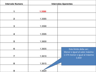 Intervalo Numero            Intervalos Aparentes


       1           1.3580


       2           1.3585


       3           1.3590


       4           1.3595


       5           1.3600


       6           1.3605                   Este límite debe ser:
                                       Menor o Igual al valor máximo
                                       1.574 menor o igual al máximo
       7           1.3610
                                                    1.610

       8           1.3615


       9           1.3620
 
