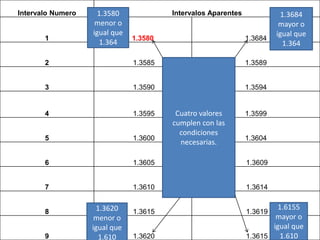 Intervalo Numero     1.3580             Intervalos Aparentes              1.3684
                    menor o                                              mayor o
                   igual que                                            igual que
       1                       1.3580                          1.3684
                     1.364                                                1.364

       2                       1.3585                          1.3589


       3                       1.3590                          1.3594


       4                       1.3595    Cuatro valores        1.3599
                                        cumplen con las
                                          condiciones
       5                       1.3600                          1.3604
                                          necesarias.

       6                       1.3605                          1.3609


       7                       1.3610                          1.3614


                    1.3620                                             1.6155
       8                       1.3615                          1.3619
                    menor o                                            mayor o
                   igual que                                          igual que
       9             1.610     1.3620                          1.3615   1.610
 