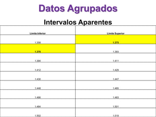 Datos Agrupados
             Intervalos Aparentes
Limite Inferior                Limite Superior


    1.358                           1.375


    1.376                           1.393


    1.394                           1.411


    1.412                           1.429


    1.430                           1.447


    1.448                           1.465


    1.466                           1.483


    1.484                           1.501


    1.502                           1.519
 