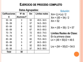 EJERCICIO DE PROCESO COMPLETO
Datos Agrupados:
Calificaciones
X
N° de
Alumnos F
Xm Límites reales
50 - 54
55 - 59
60 - 64
65 - 69
70 - 74
75 - 79
80 - 84
85 - 89
90 - 94
95 - 99
3
2
8
6
5
11
3
5
4
3
52
57
62
67
72
77
82
87
92
97
49.5 - 54.5
54.5 - 59.5
59.5 - 64.5
64.5 - 69.5
69.5 - 74.5
74.5 - 79.5
79.5 - 84.5
84.5 - 89.5
89.5 - 94.5
94.5 - 99.5
Total 50
Solución:
Xm= (Li+Ls) / 2
Xm = (50 + 54) / 2
Xm = 52
Xm = (55 + 59) / 2 = 57
Límites Reales de Clase:
En la primera clase:
Lri = (49 + 50)/2 = 49.5
Lrs = (54 + 55)/2 = 54.5
 