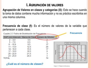 I. AGRUPACIÓN DE VALORES
Agrupación de Valores en clases y categorías (X): Esto se hace cuando
la toma de datos contiene mucha información y no es práctico escribirlos en
una misma columna.
Frecuencia de clase (f): Es el número de valores de la variable que
pertenecen a cada clase.
¿Cuál es el número de clases?
Frecuencia
 