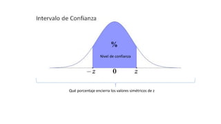 Qué porcentaje encierra los valores simétricos de z
Nivel de confianza
 