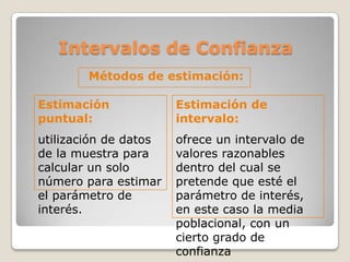 Intervalos de Confianza
        Métodos de estimación:

Estimación             Estimación de
puntual:               intervalo:
utilización de datos   ofrece un intervalo de
de la muestra para     valores razonables
calcular un solo       dentro del cual se
número para estimar    pretende que esté el
el parámetro de        parámetro de interés,
interés.               en este caso la media
                       poblacional, con un
                       cierto grado de
                       confianza
 