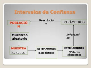 Intervalos de Confianza
                  Descripció
POBLACIÓ              n            PARÁMETROS
   N

Muestreo                            Inferenci
aleatorio                           as



MUESTRA           ESTIMADORES      ESTIMACIONES

(x1, x2,…..,xn)   (Estadísticos)     (Valores
                                    concretos)
 